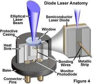 what is inside the laser