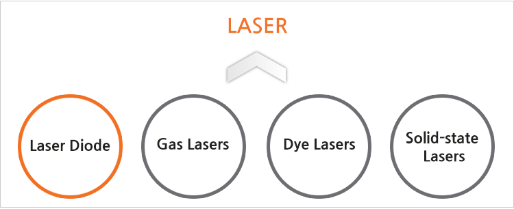 Laser classification