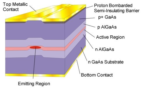 A structure of the laser diode