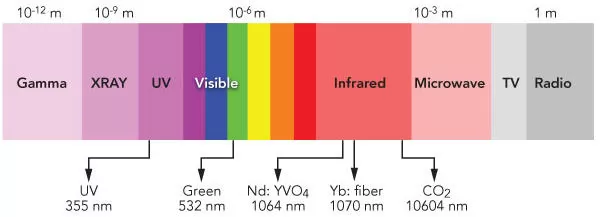 About lasers generated radiation wavelength