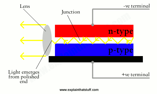 Laser diode - structure