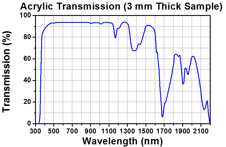Acrylic transition coefficient depending on different wavelengths