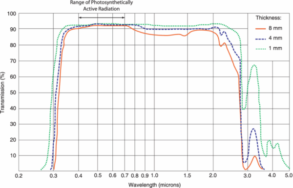 Absorption wavelength spectrum for different materials: glass, metal ...