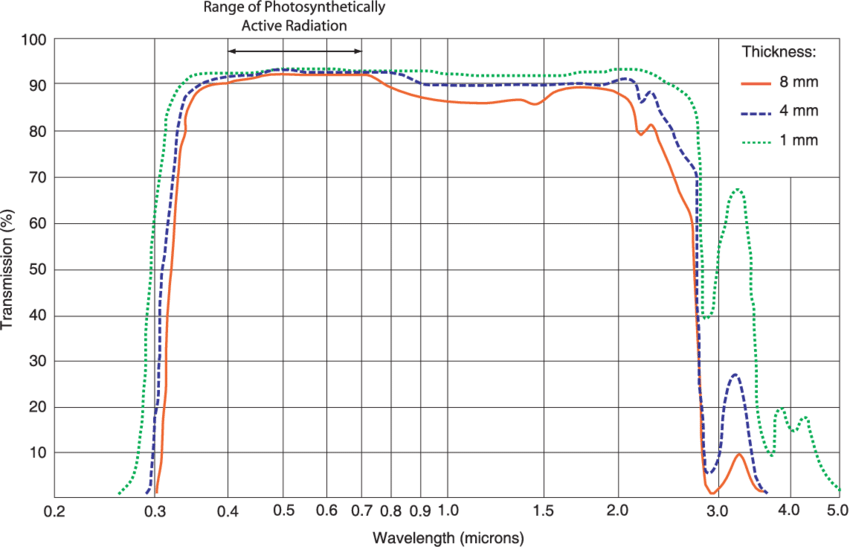 Window glass transition coefficient