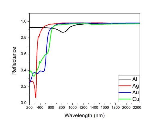 Absorption wavelength spectrum for different materials: glass