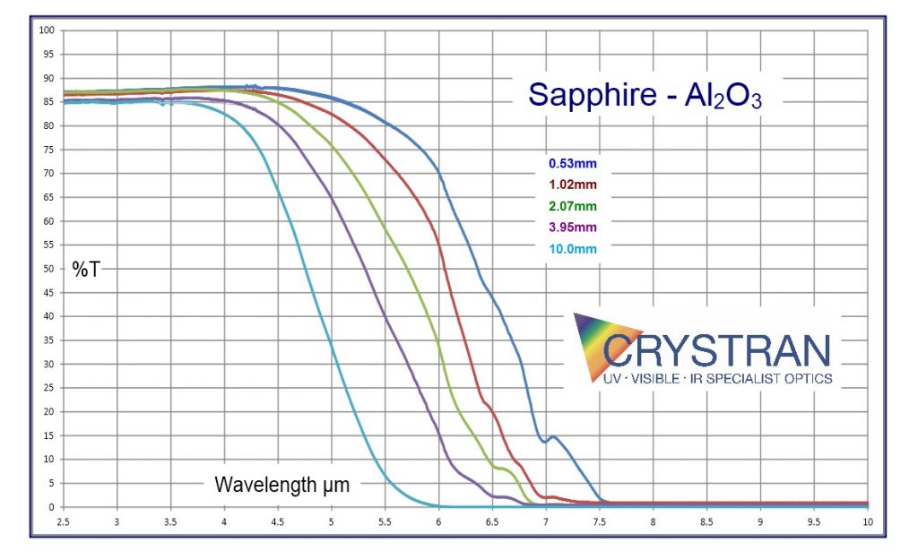 Absorption wavelength spectrum for different materials: glass, metal and others.