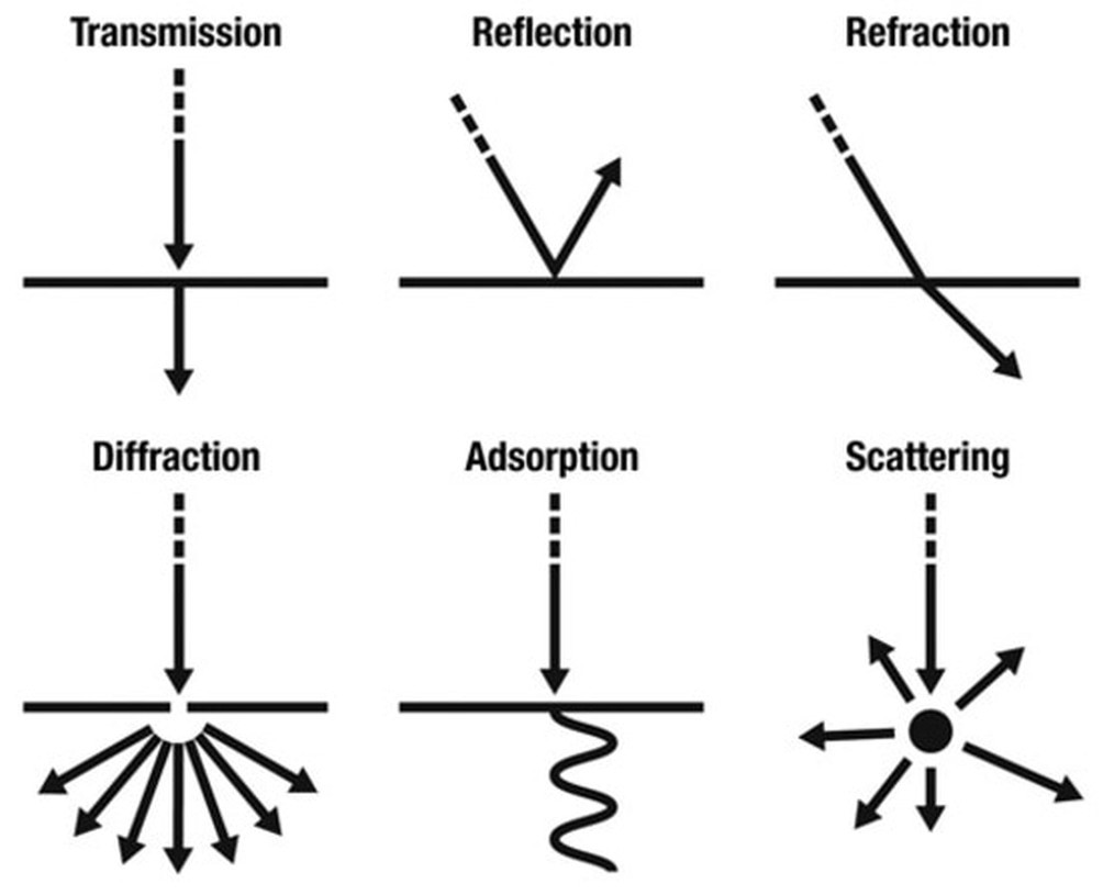 Transmission reflection refraction