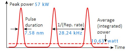 DPSS laser: Peak power, pulse duration, repetion rate, average power