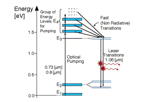 Technical limitations of solid-state laser parameters: pulse frequency, pulse duration, peak power