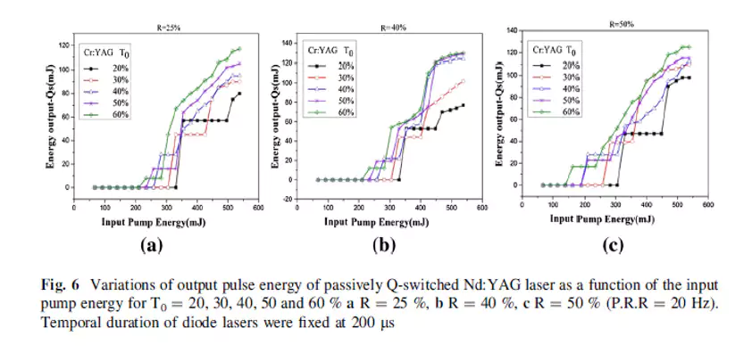 Endurance lasers start to make new diode-pumped YAG INDUSTRIAL lasers with an output power of 75W-200W CW