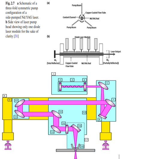 Endurance lasers start to make new diode-pumped YAG INDUSTRIAL lasers with an output power of 75W-200W CW