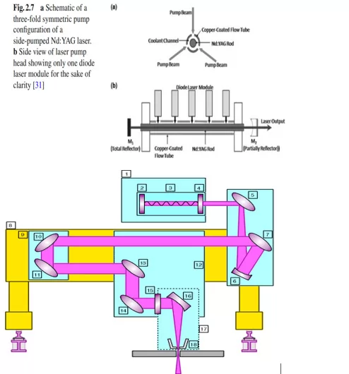 Endurance lasers start to make new diode-pumped YAG INDUSTRIAL lasers with an output power of 75W-200W CW