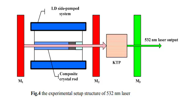 Endurance lasers start to make new diode-pumped YAG INDUSTRIAL lasers with an output power of 75W-200W CW