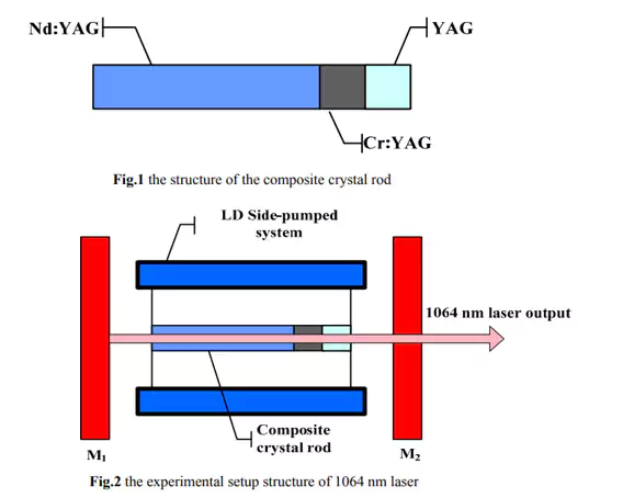 Endurance lasers start to make new diode-pumped YAG INDUSTRIAL lasers with an output power of 75W-200W CW