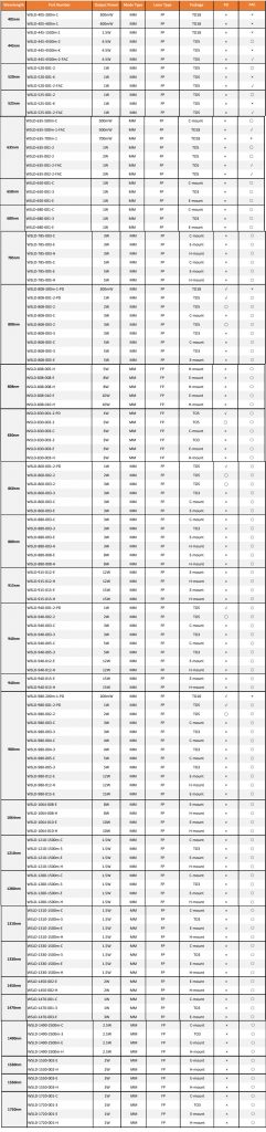 A list of powerful laser diodes with 1 watt+ (1000+ mW) optical power ...