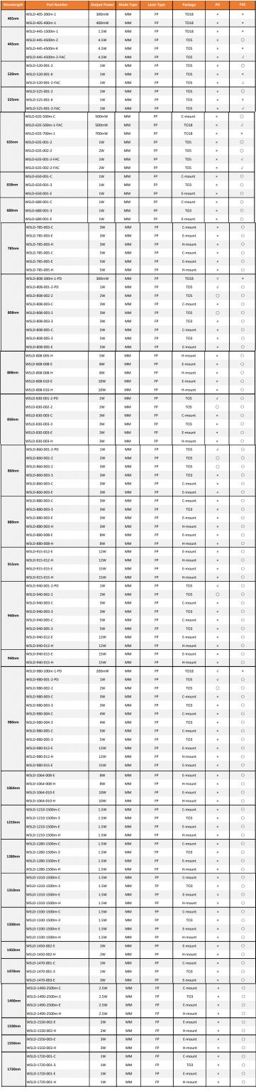 A list of powerful laser diodes with 1 watt+ (1000+ mW) optical power ...