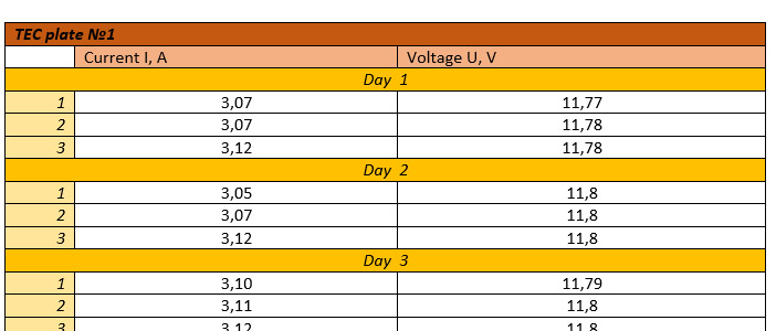 TEC cooling plates testing with a PWM