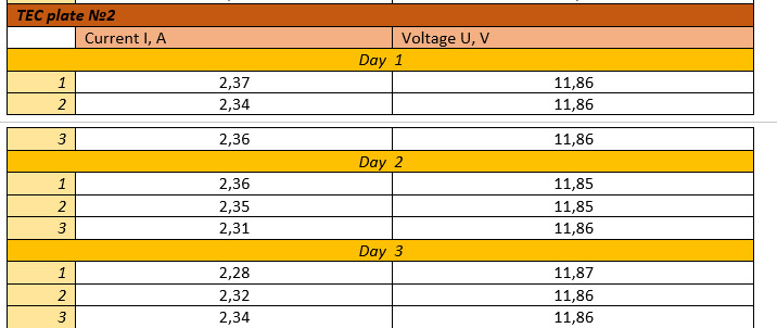 TEC cooling plates testing with a PWM