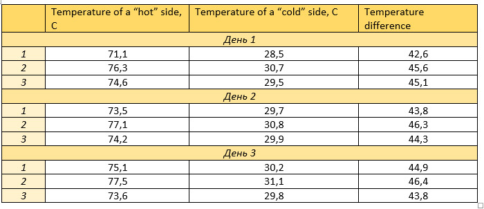 TEC cooling plates testing with a PWM