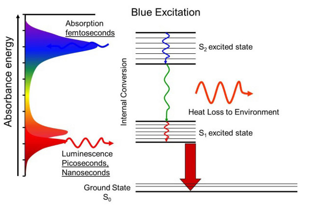 Laser induced fluorescence experiment