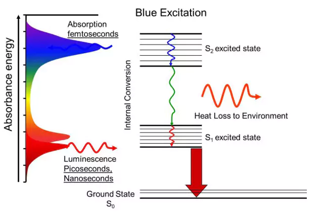 Laser induced fluorescence experiment