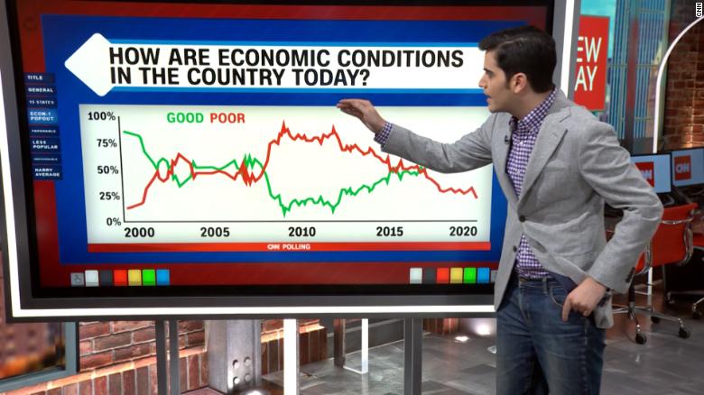 US Economy conditions