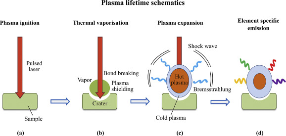 LIBS / LIPS device. Explore the material with a laser induced plasma spectroscopy