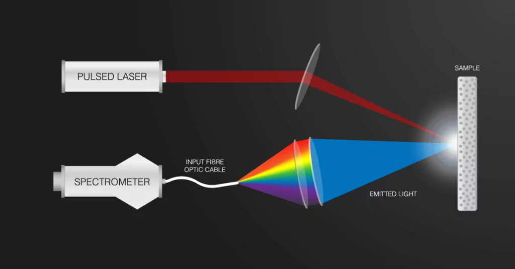 LIBS / LIPS device. Explore the material with a laser induced plasma spectroscopy