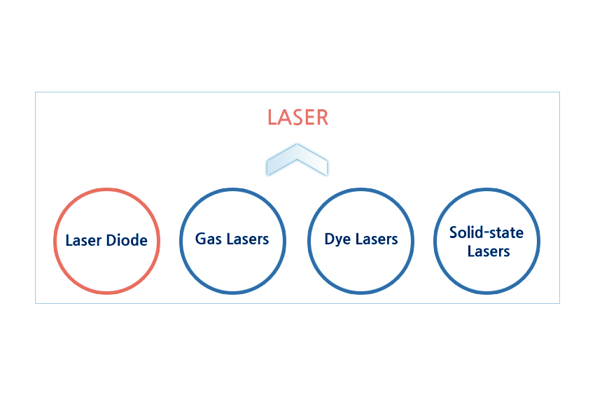 About different types of lasers