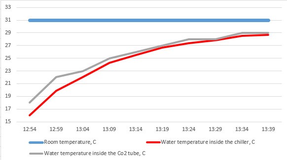 Endurance water chiller TEC protocol test 4