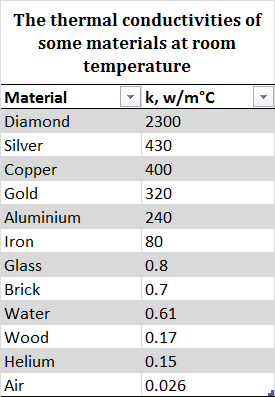 Materials thermal conductivity