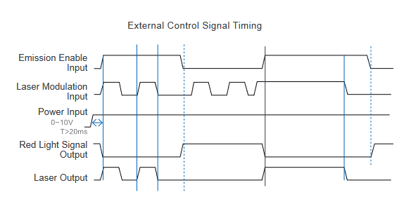 External Control Signal Timing