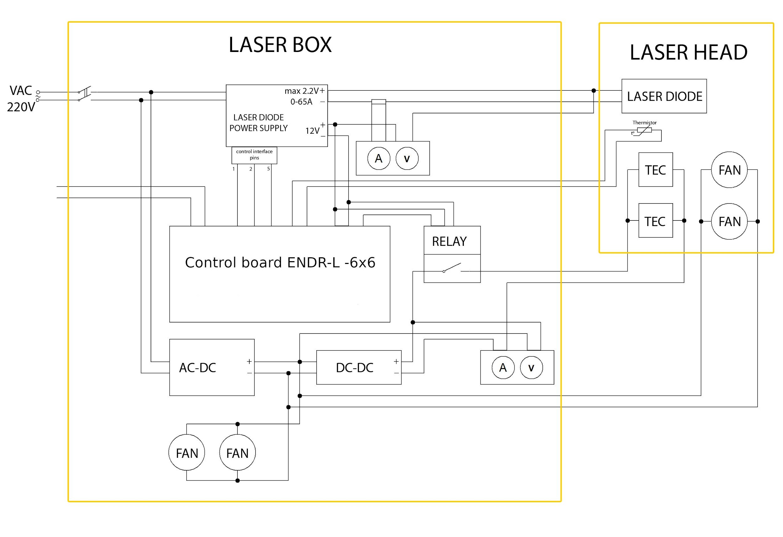 Technical embodiment for laser control temperature