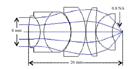 A focusing/collimating object-glass of 8 lenses [1] with a focus of 5 mm and a numerical aperture of 0.8. It is designed for work in a wide spectral range of 620 - 680 nm.