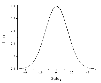 Angular distribution of the diode radiance along the fast (left) and slow (right) axes, used in the calculations.