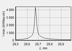 Dependence of the maximum intensity in the spot on the distance from the focusing lens at FFAC = 4 mm.