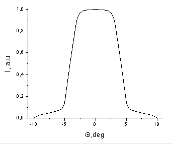 Angular distribution of the diode radiance along the fast (left) and slow (right) axes, used in the calculations.