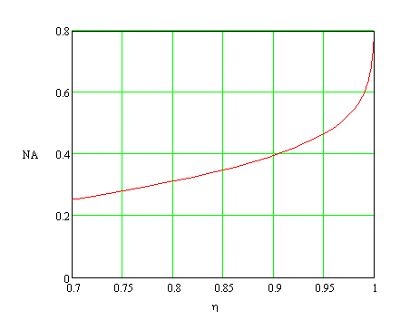 Dependence of the required aperture ratio of the collimating lens (left) and the numerical aperture (right) on the power fraction that the collimating lens should intercept.