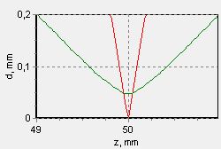 Transverse dimensions of the beam near the maximum focusing plane at 95% power level along the fast axis (red) and along the slow axis (green). the distance from the focusing lens is plotted along the lower axis.
