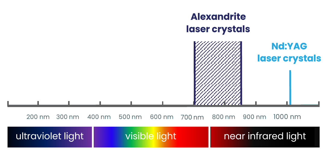 All you need to know about Alexandrite lasers